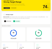 Profile strength preview with score, insight, percentile rings, and key metrics